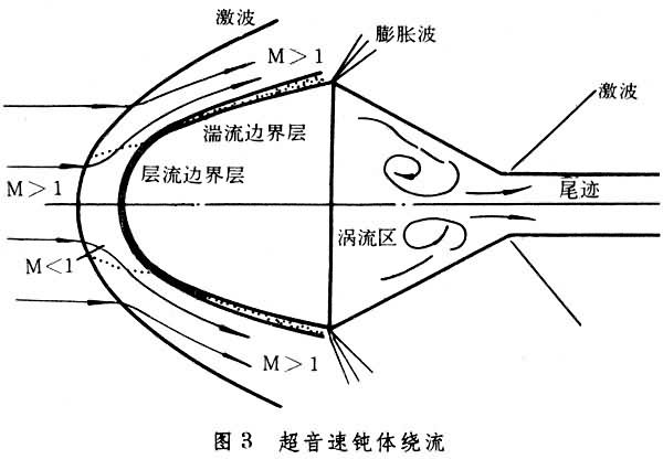 空氣動(dòng)力學(xué)