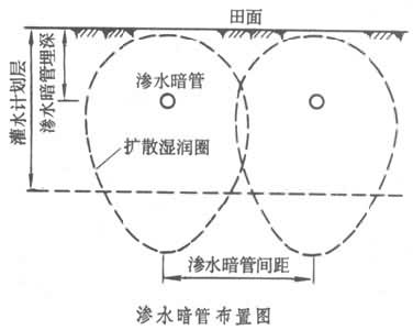 地下灌溉