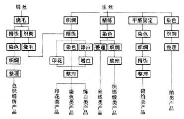 蠶絲紡織物染整