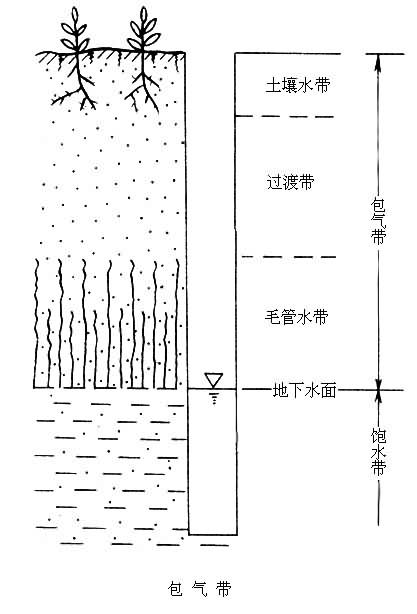 包氣帶