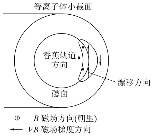 香蕉軌道