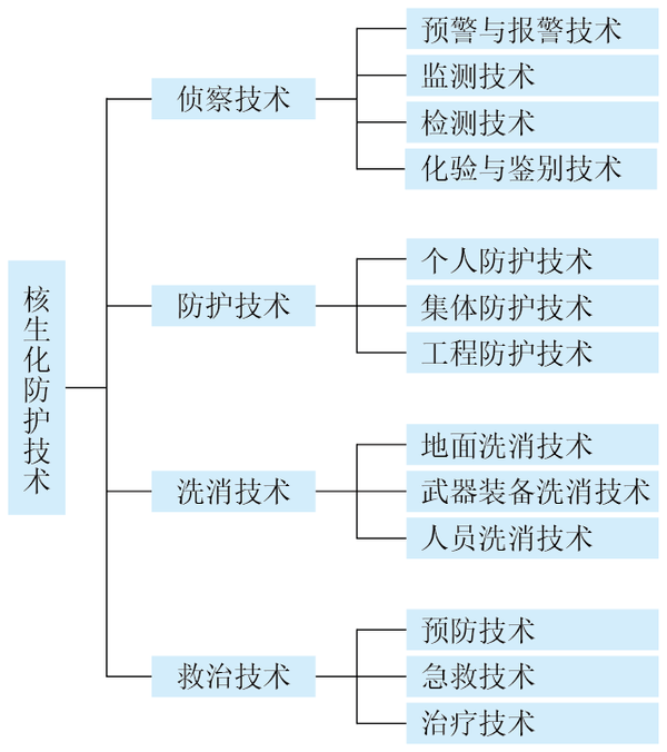 核生化防護技術(shù)