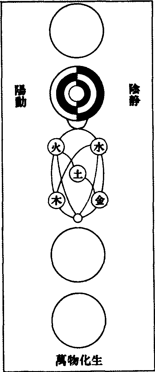 《太極圖說》的宇宙論