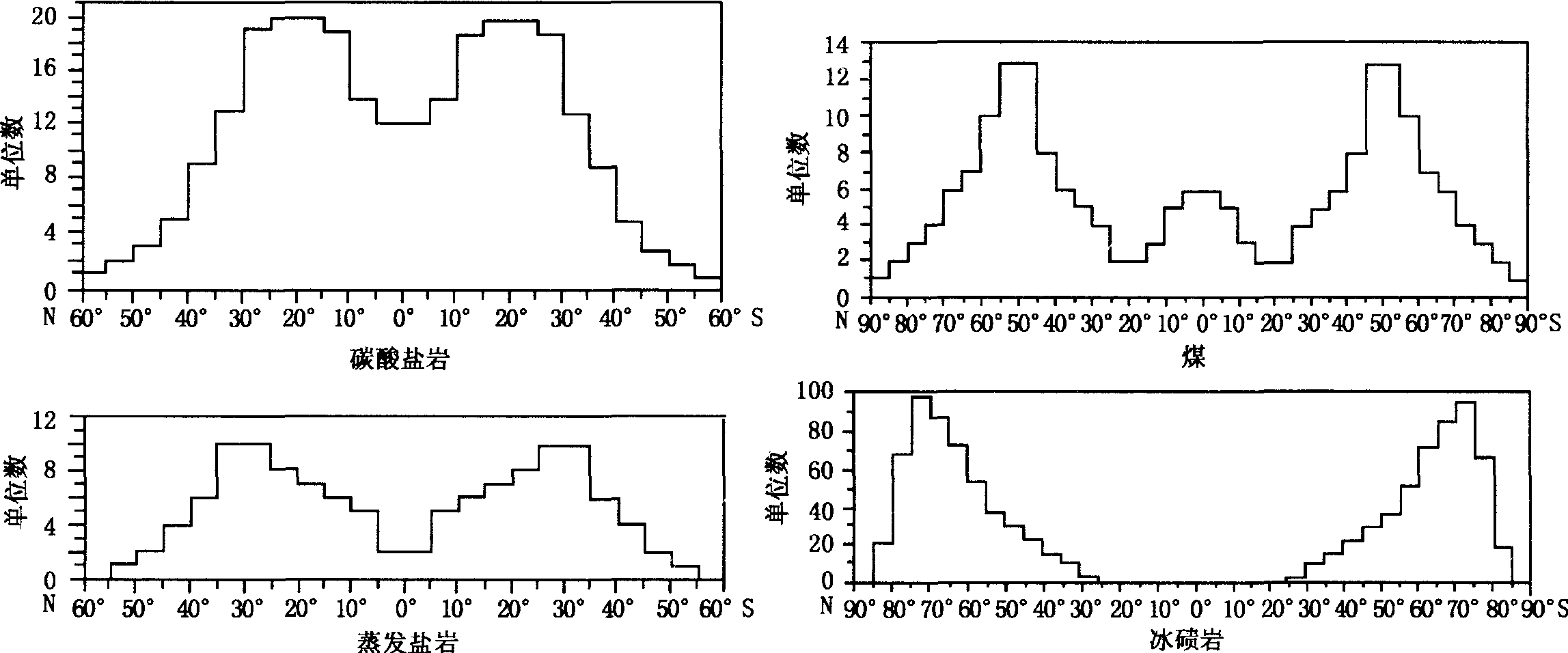 圖1—5 碳酸鹽巖、蒸發(fā)鹽巖、煤和冰磧巖的緯向出現(xiàn)頻率