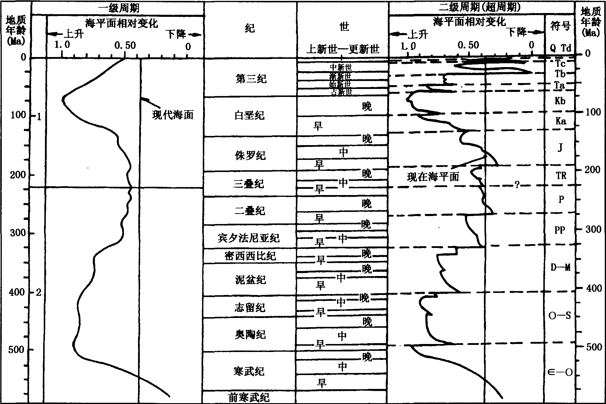 圖1—7 顯生宙全球海平面變化旋回