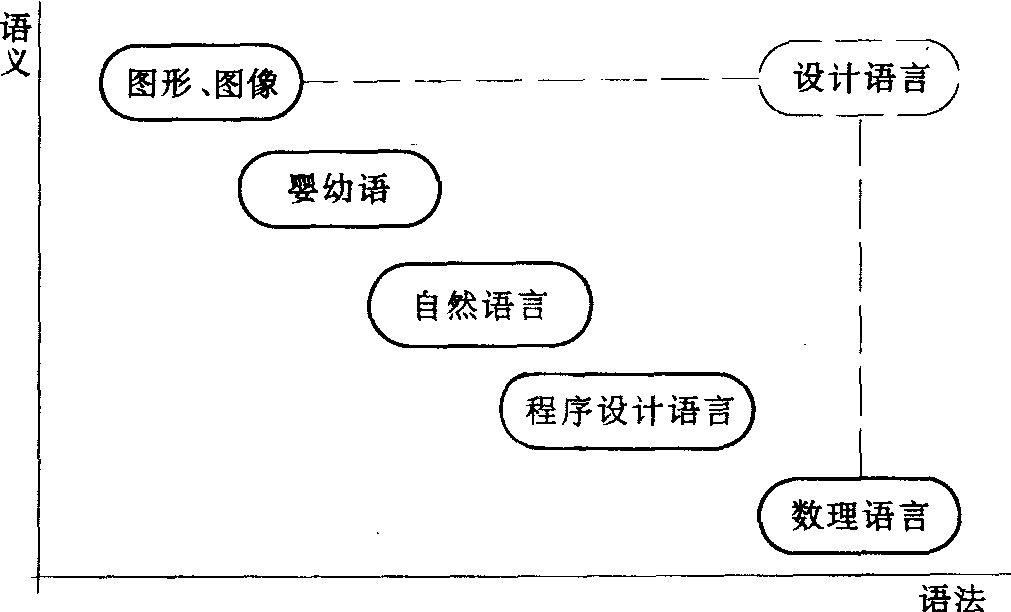 設(shè)計(jì)語言