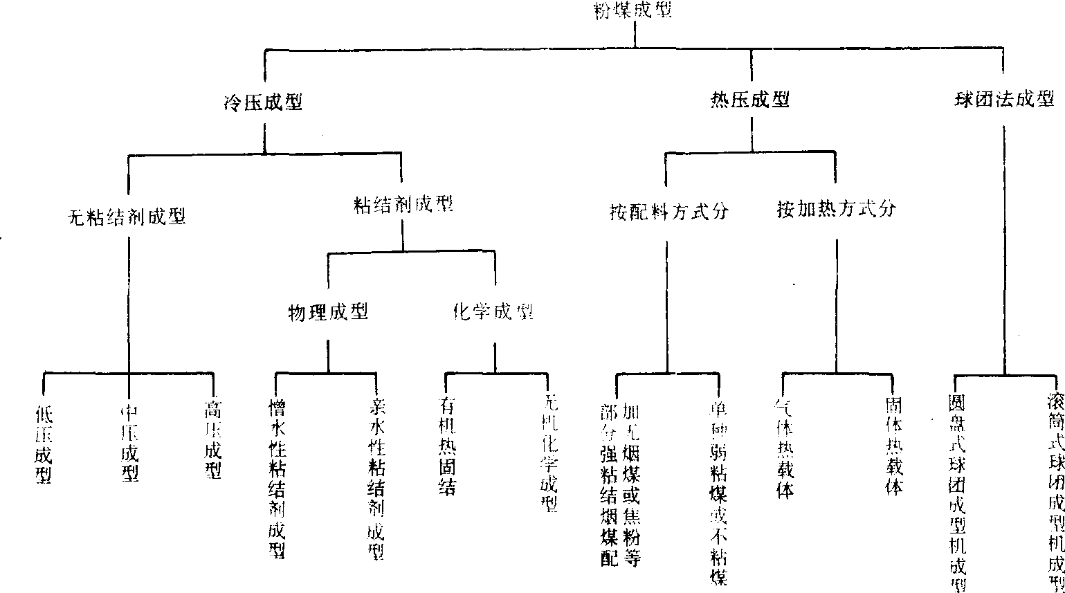 粉煤成型