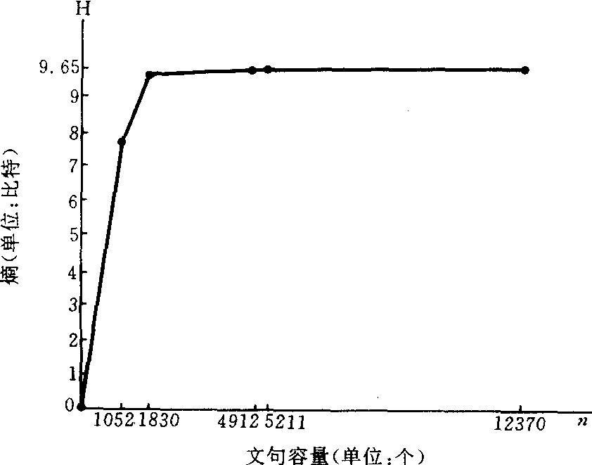 (四)漢字的熵