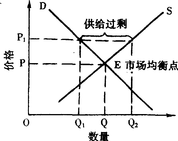 支持價(jià)格政策