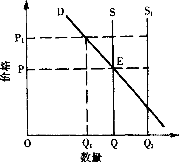 固定石油價格