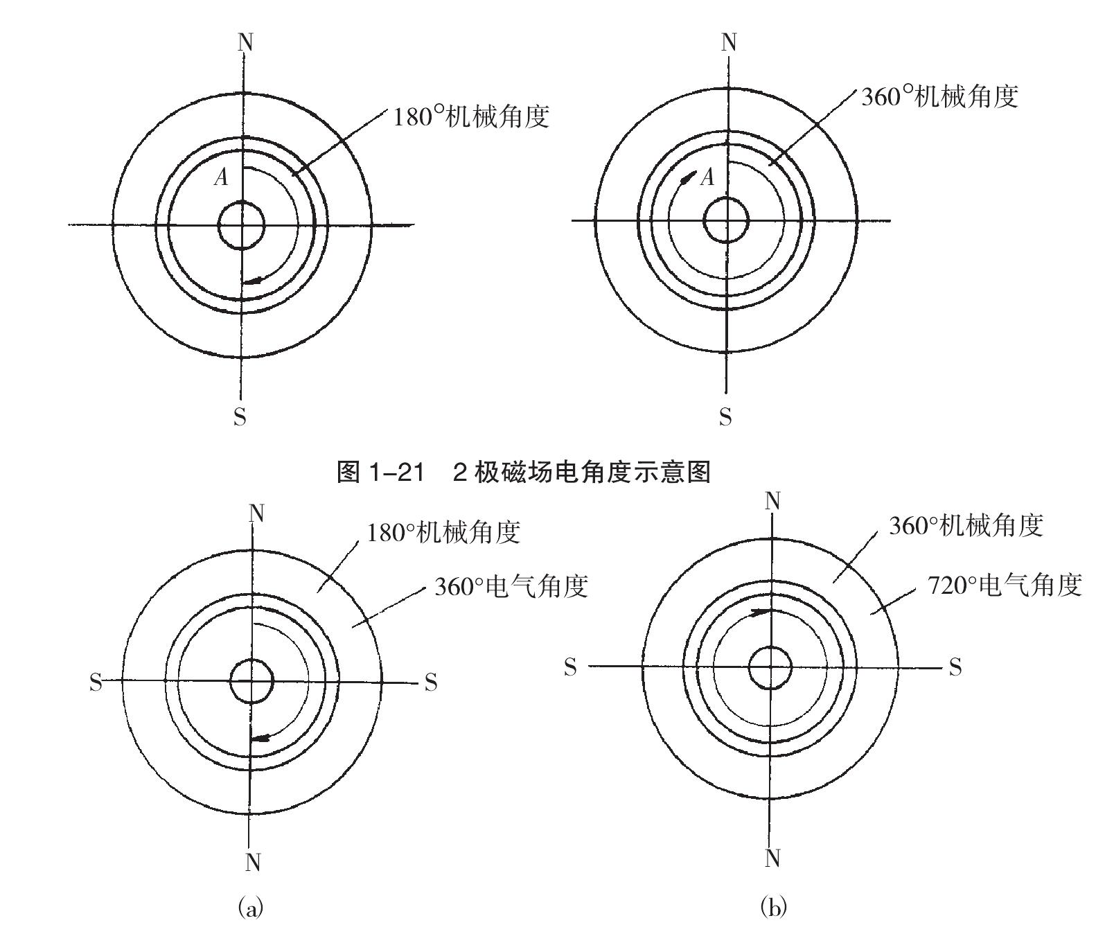 第3節(jié) 繞組的基本參數(shù)