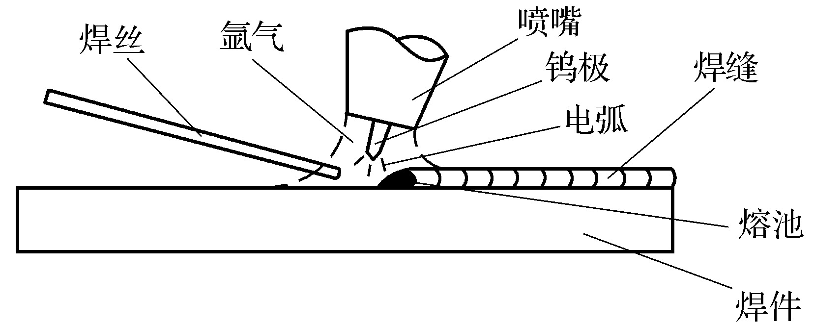 第一節(jié)　鎢極氬弧焊的基本原理、特點(diǎn)、分類(lèi)及應(yīng)用