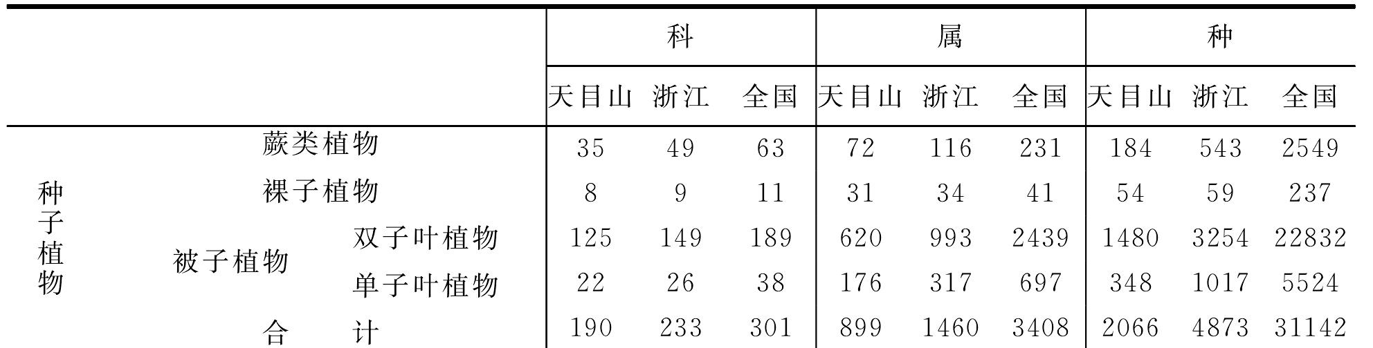 三、天目山植物區(qū)系