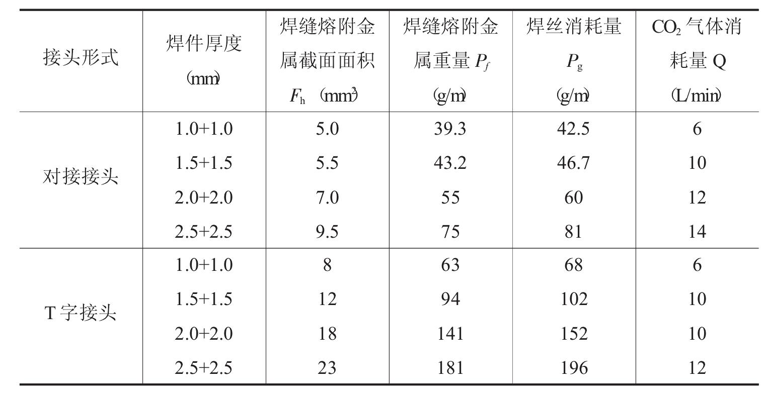 二、保護氣體