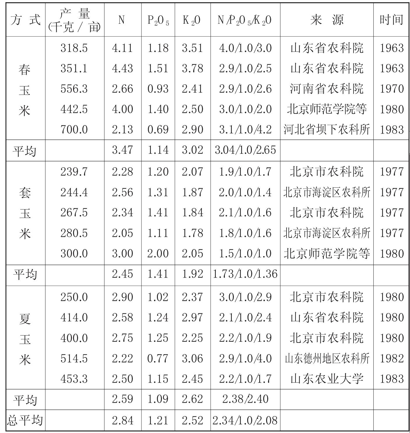 （二）玉米的需肥規(guī)律與施肥