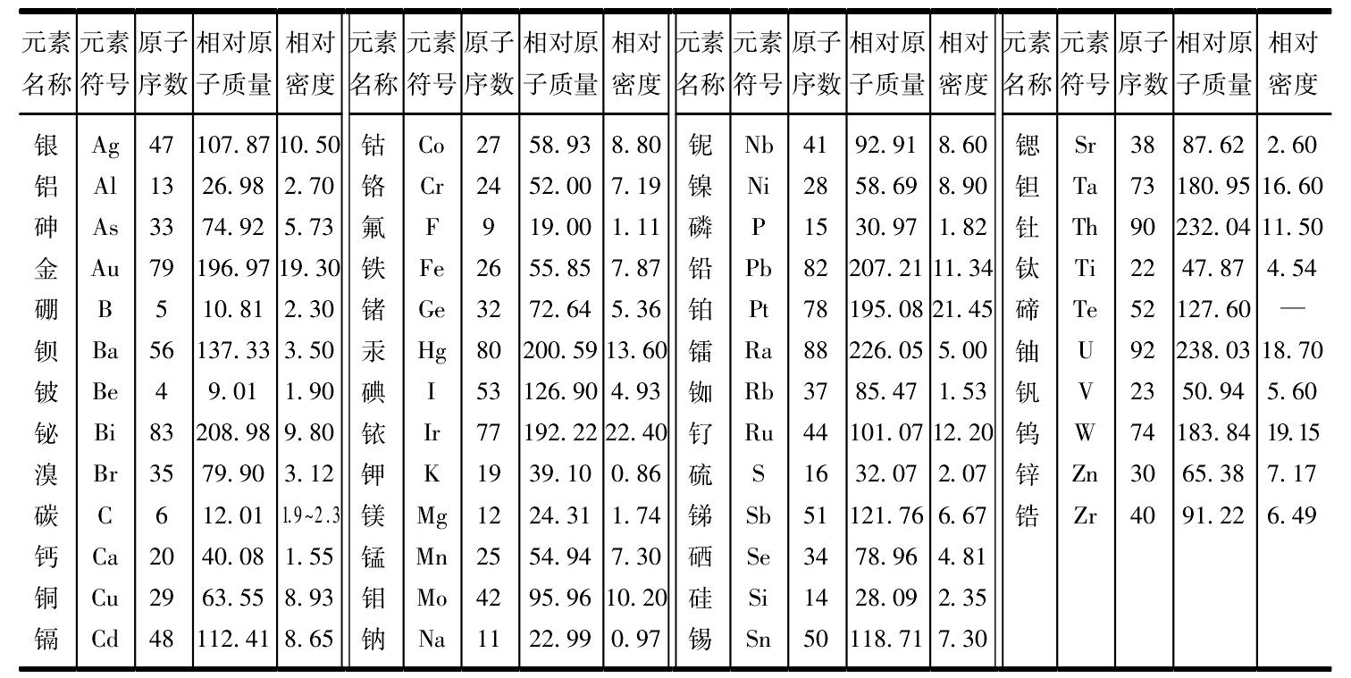 1.1 常用字母及符號(hào)