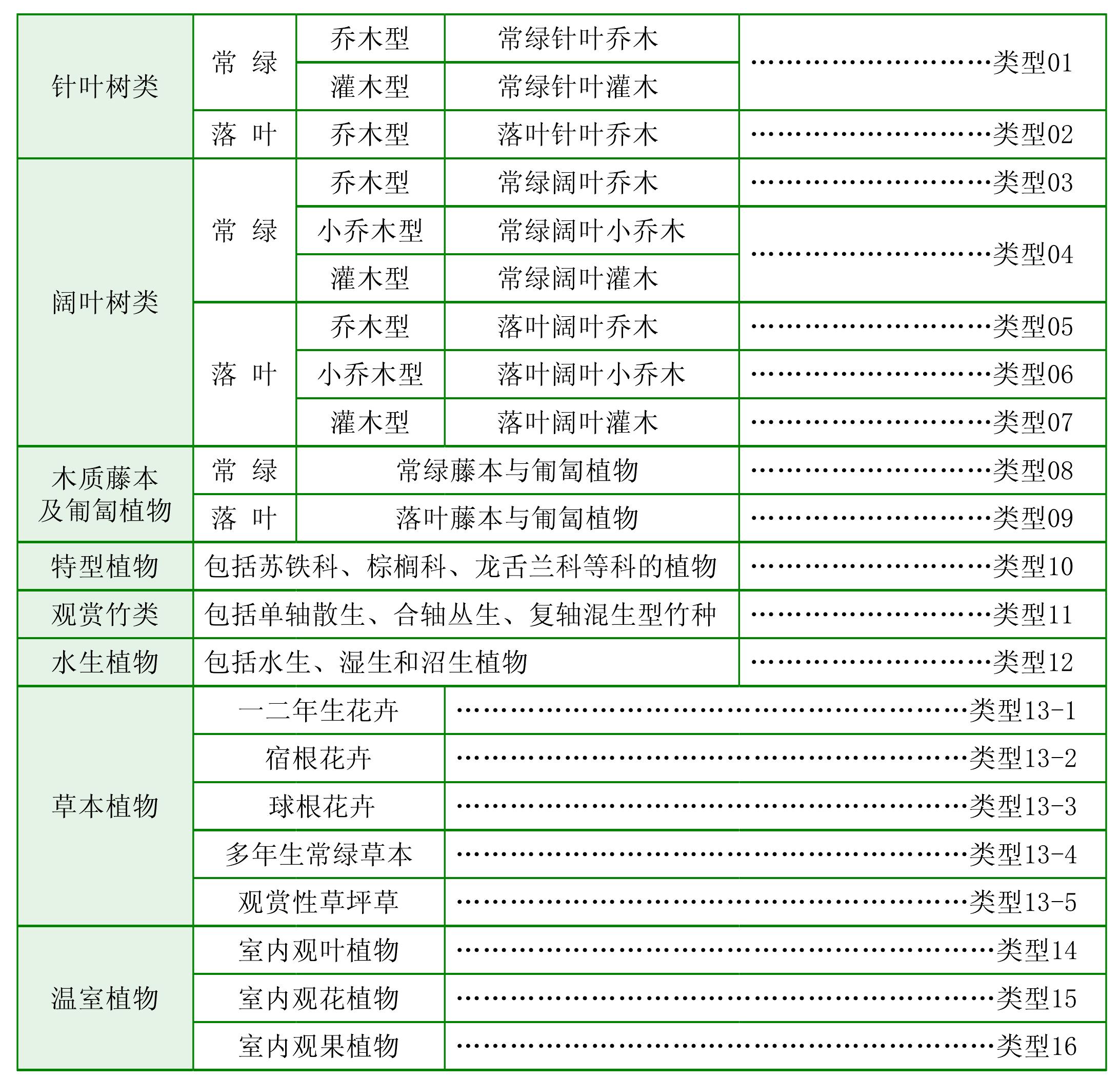 園林植物按性狀分類(lèi)