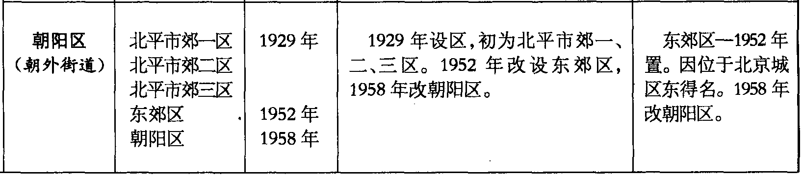 朝陽(yáng)區(qū)(朝外街道)