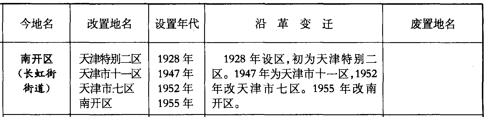 南開(kāi)區(qū)(長(zhǎng)虹街街道)