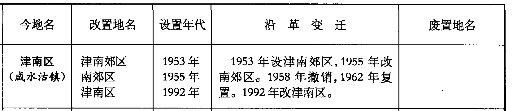 津南區(qū)(咸水沽鎮(zhèn))