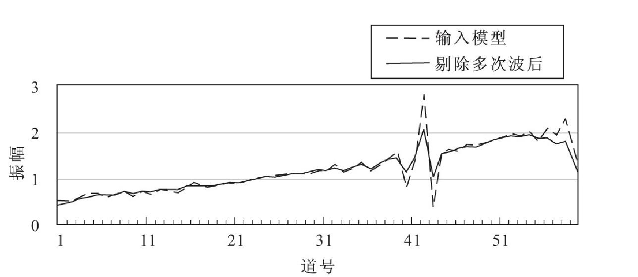 高保真多次波剔除法在海上應(yīng)用分析