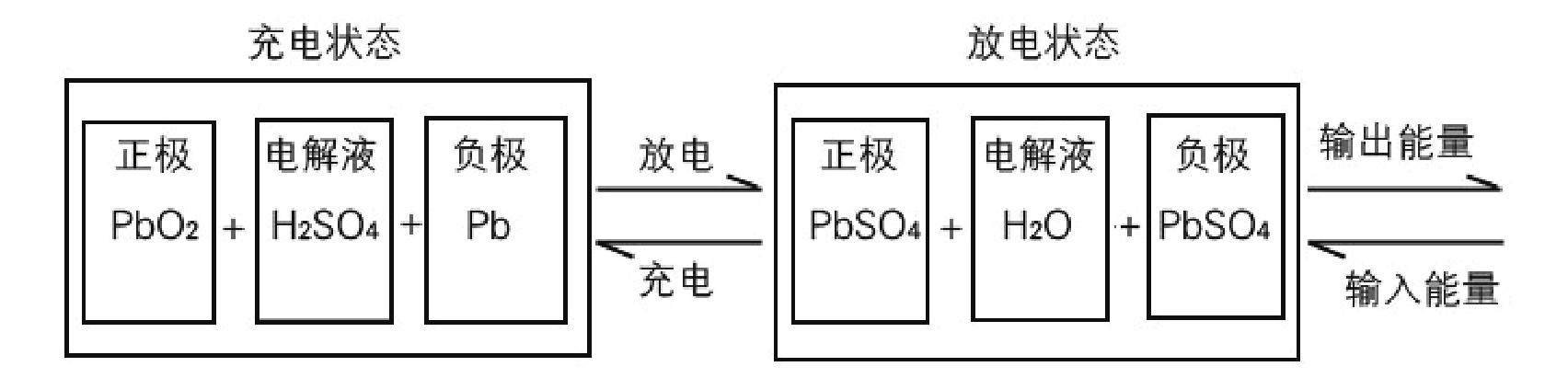 1.4 鉛蓄電池的反應(yīng)原理