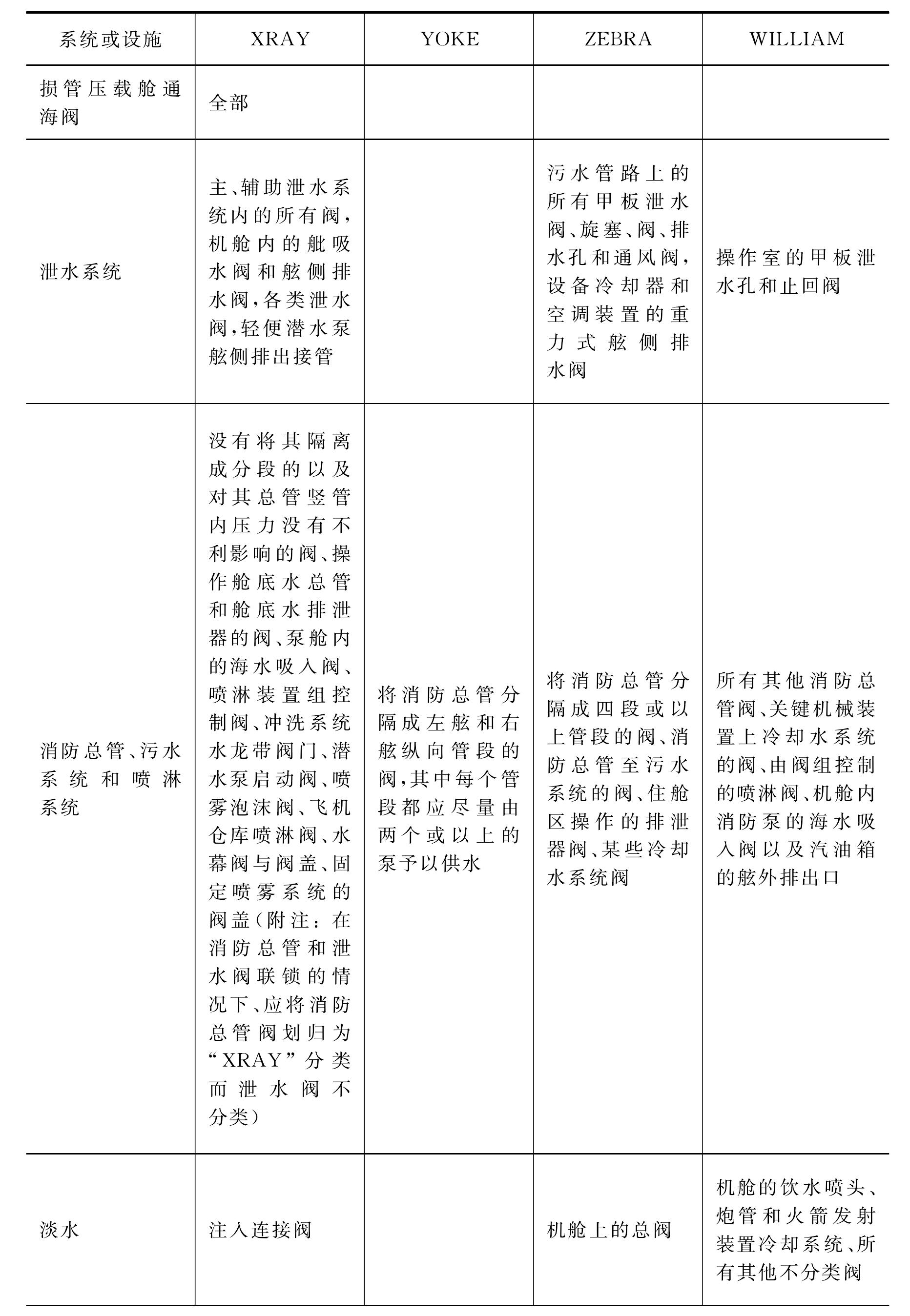 3.2 艦船水密分艙的劃分與水密完整性