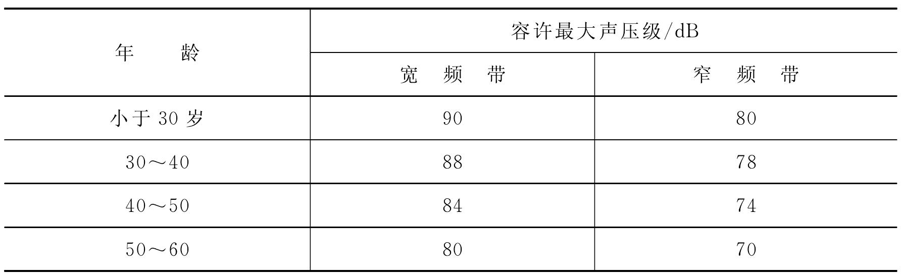 1.3.1 噪聲對聽覺的危害