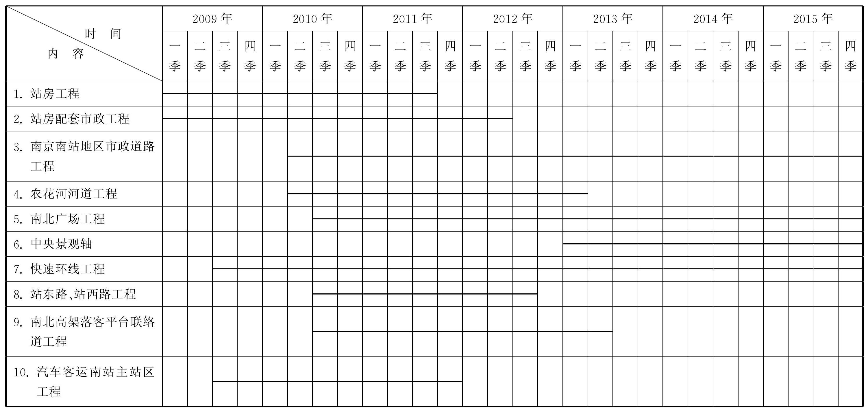 1.2.3 標(biāo)段劃分的方法