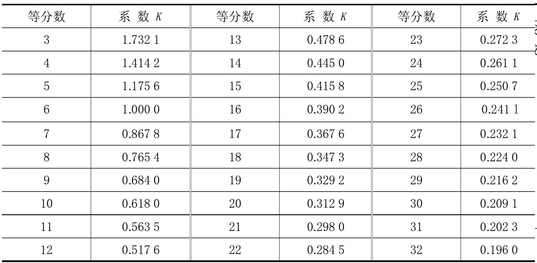 四、圓周等分