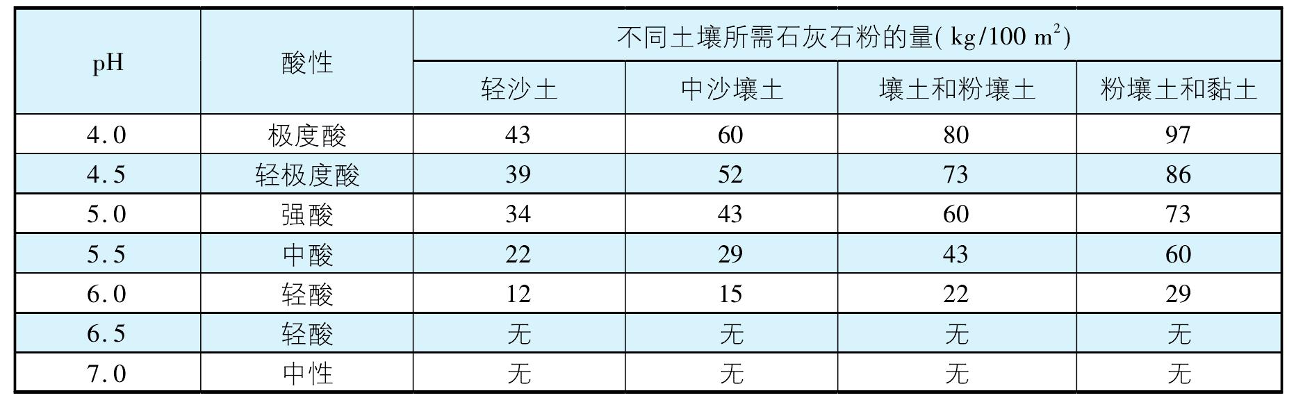 2.3 種植層整理工程