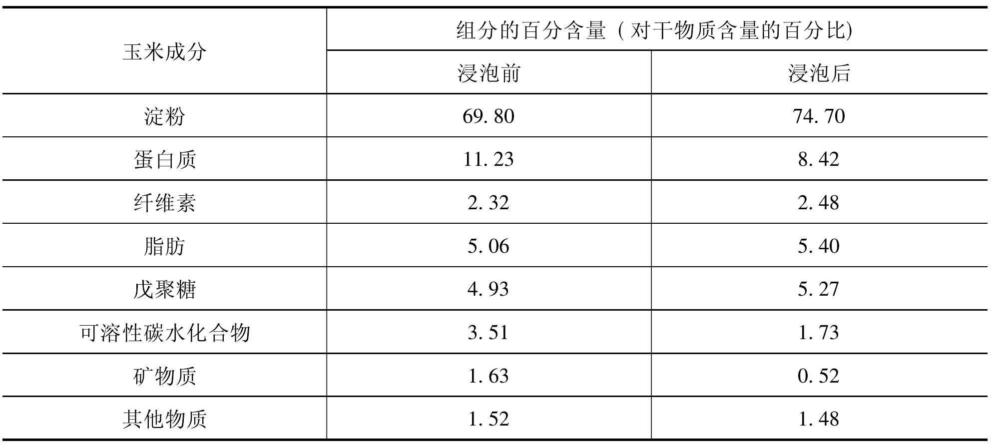 2.1　玉米的浸泡及亞硫酸制備