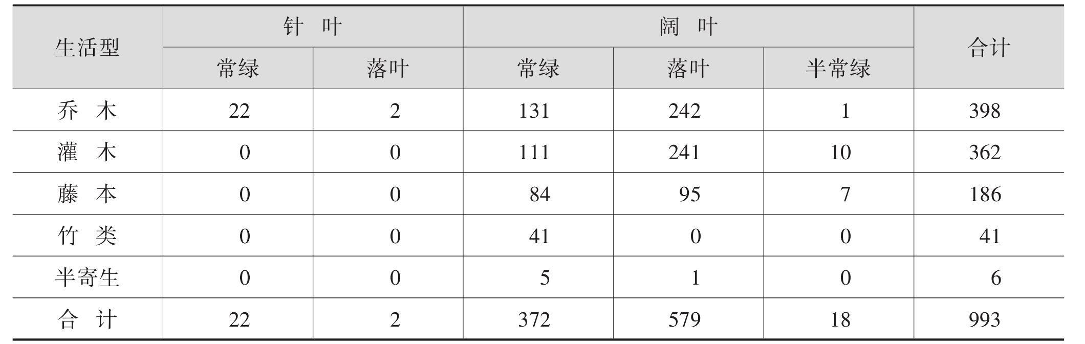 第三節(jié) 區(qū)系組成特點(diǎn)