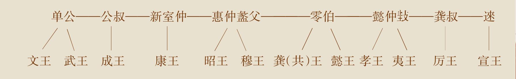 第三節(jié) 世系清晰、內(nèi)容翔實(shí)的青銅家譜《逨盤》