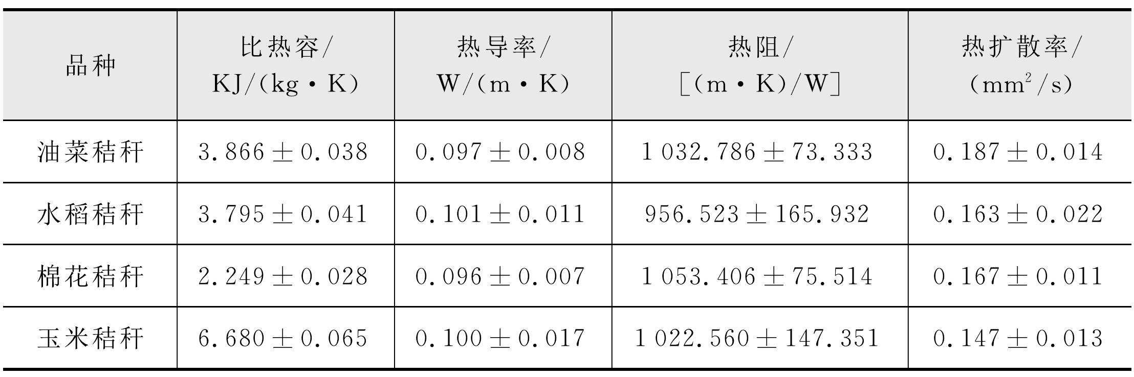 1.2.4 生物質(zhì)的物理和熱特性