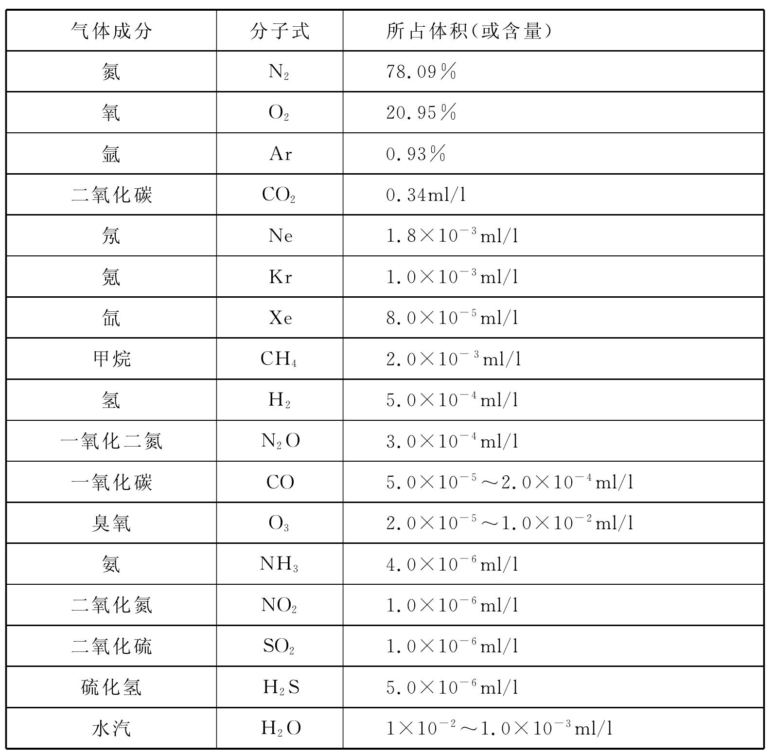 大氣的組成