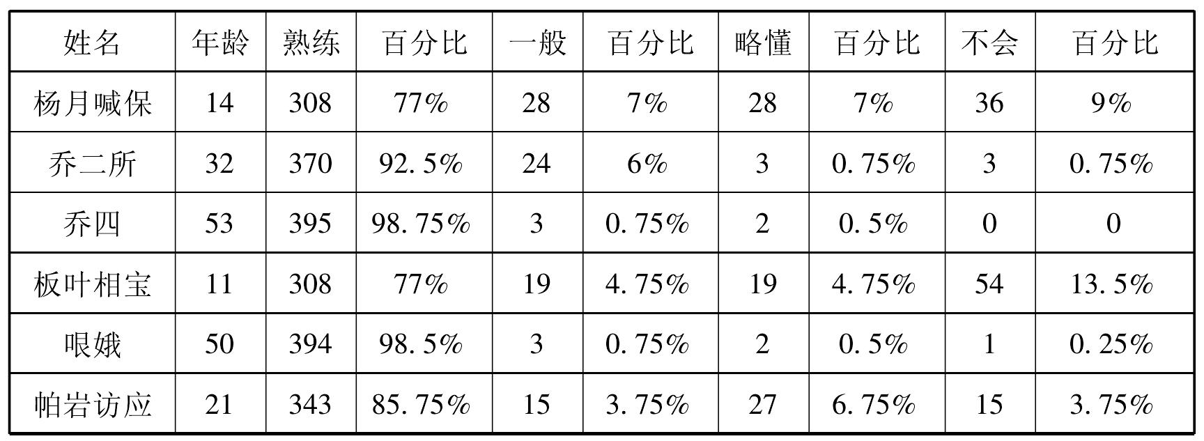 第三節(jié) 德宏拉懷村語(yǔ)言使用情況