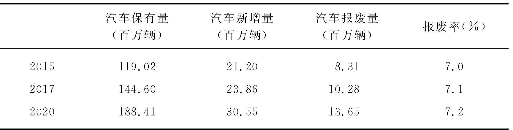 1.1.3 中國(guó)汽車工業(yè)的可持續(xù)發(fā)展戰(zhàn)略重點(diǎn)