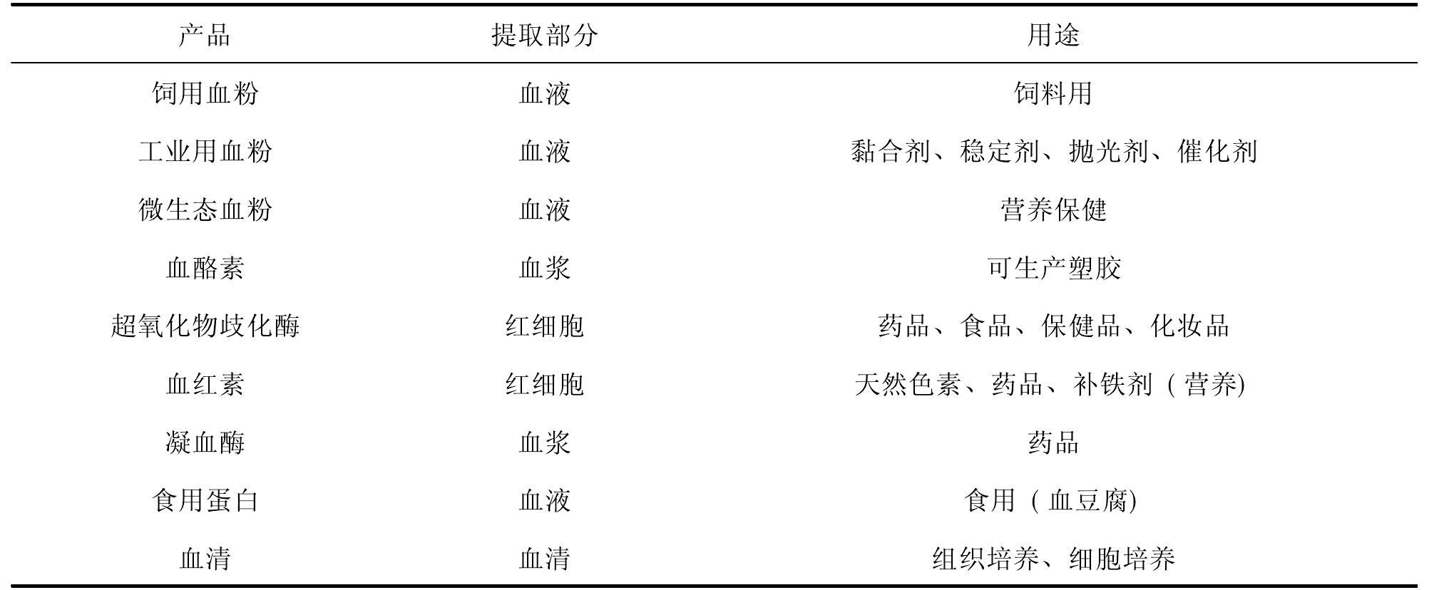 三、我國的畜血資源與利用