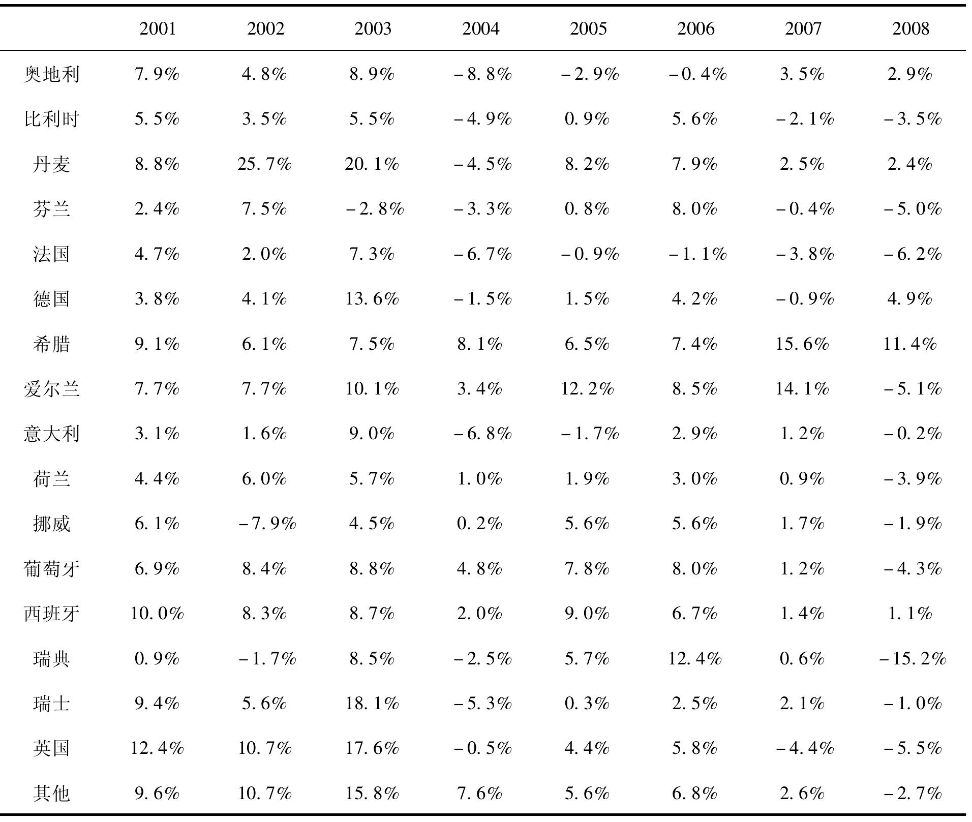 2.7 進(jìn)入新千年的西歐