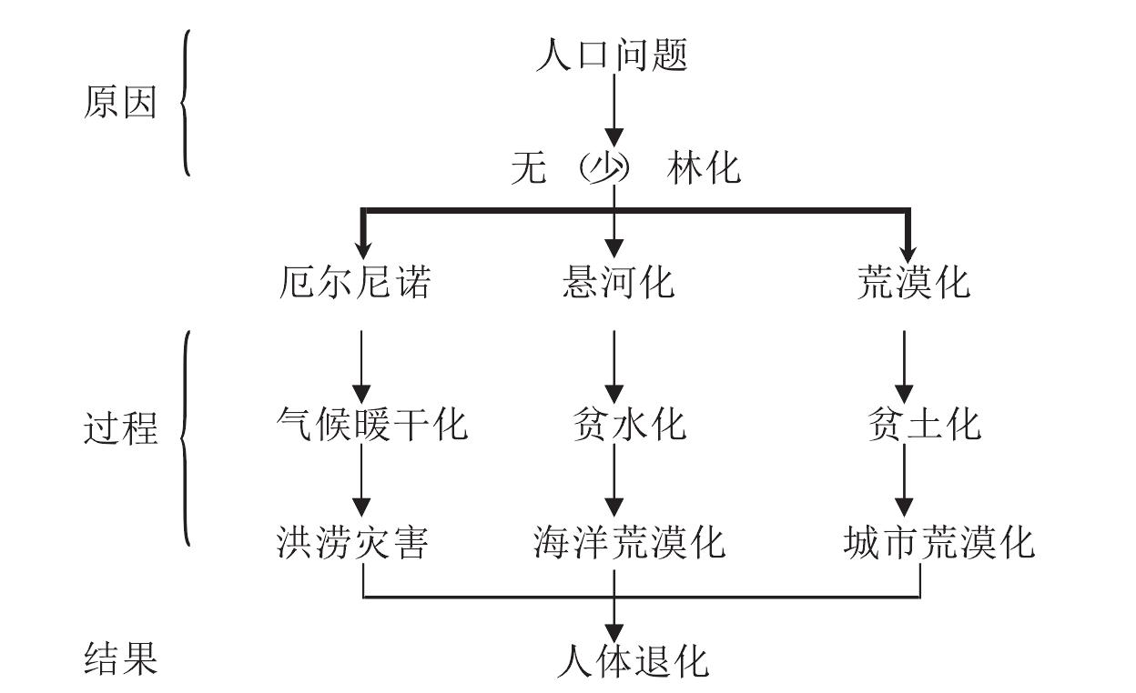 情節(jié)一 全球環(huán)境問題概述