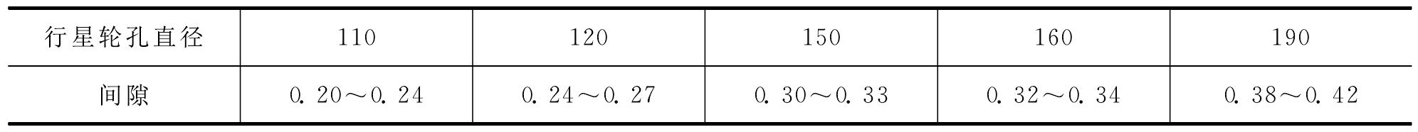 二、齒輪減速器的檢修