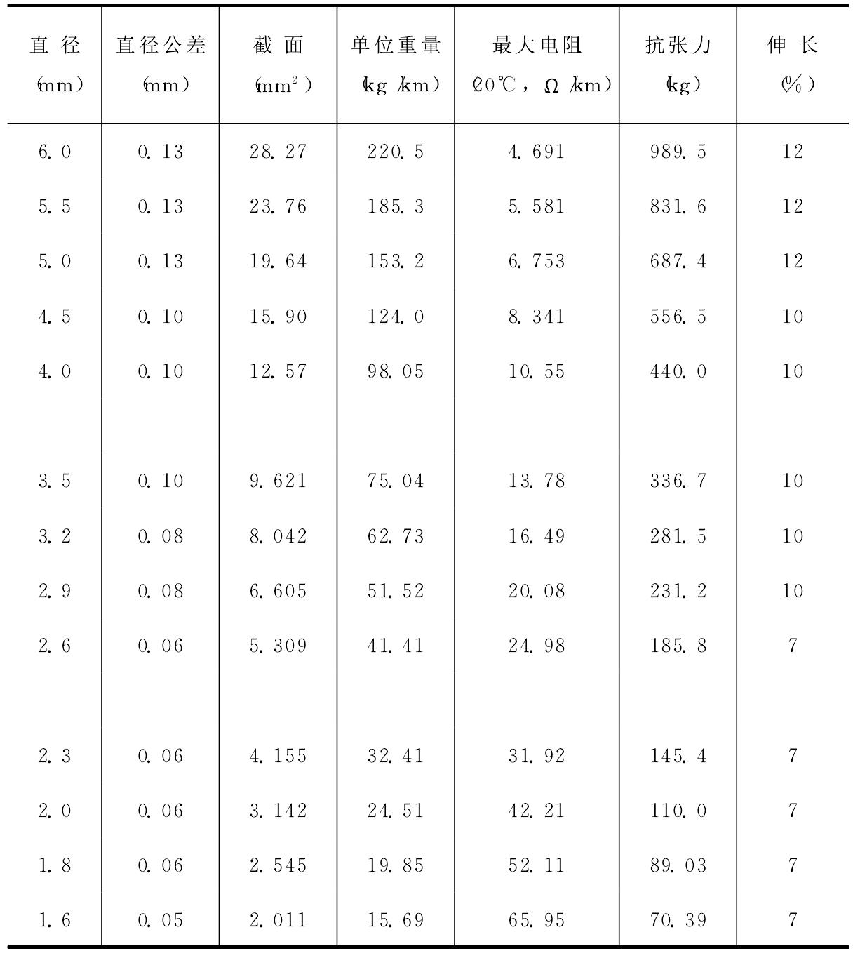 3.3 拉線安裝