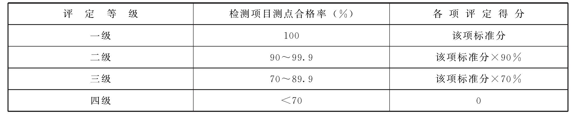 2.2.7 箱涵工程外觀質(zhì)量評定表