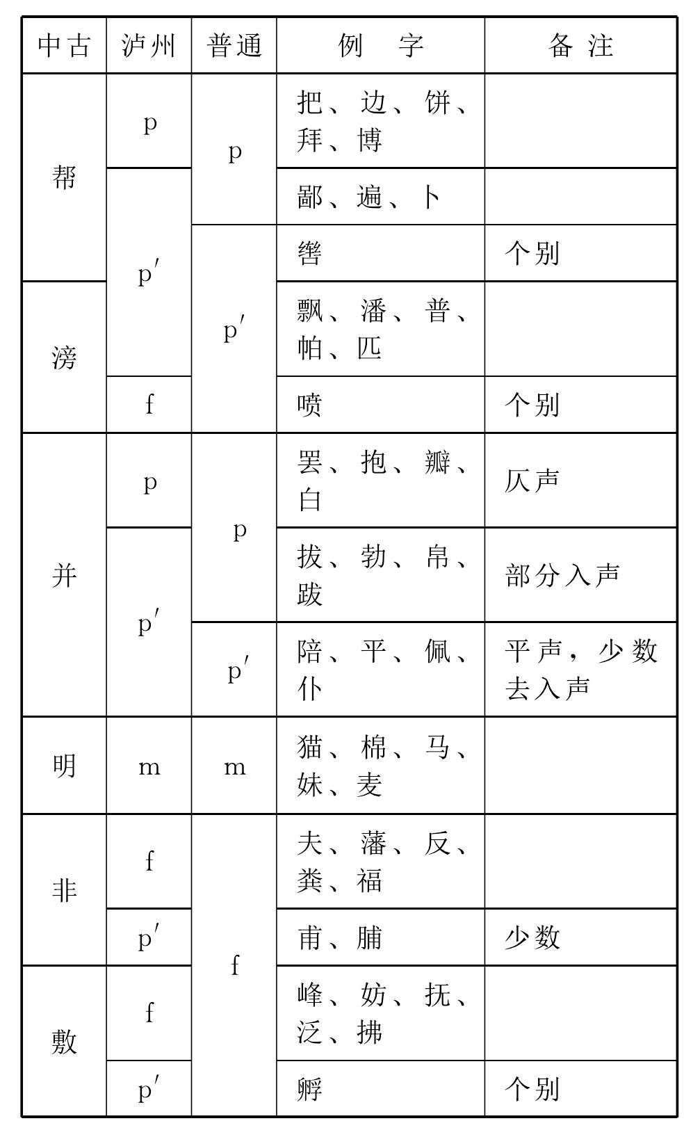 (一)聲母比較表