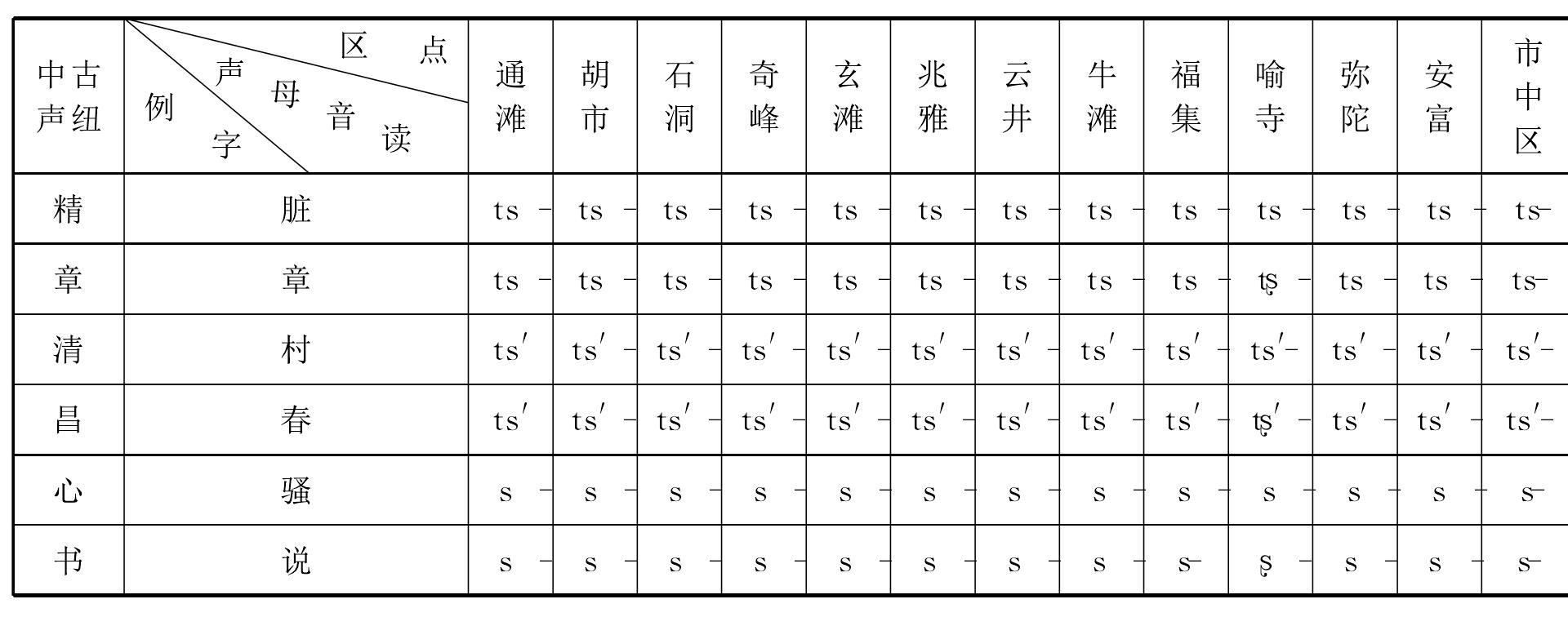 (二)舌尖前、后聲組的歸并