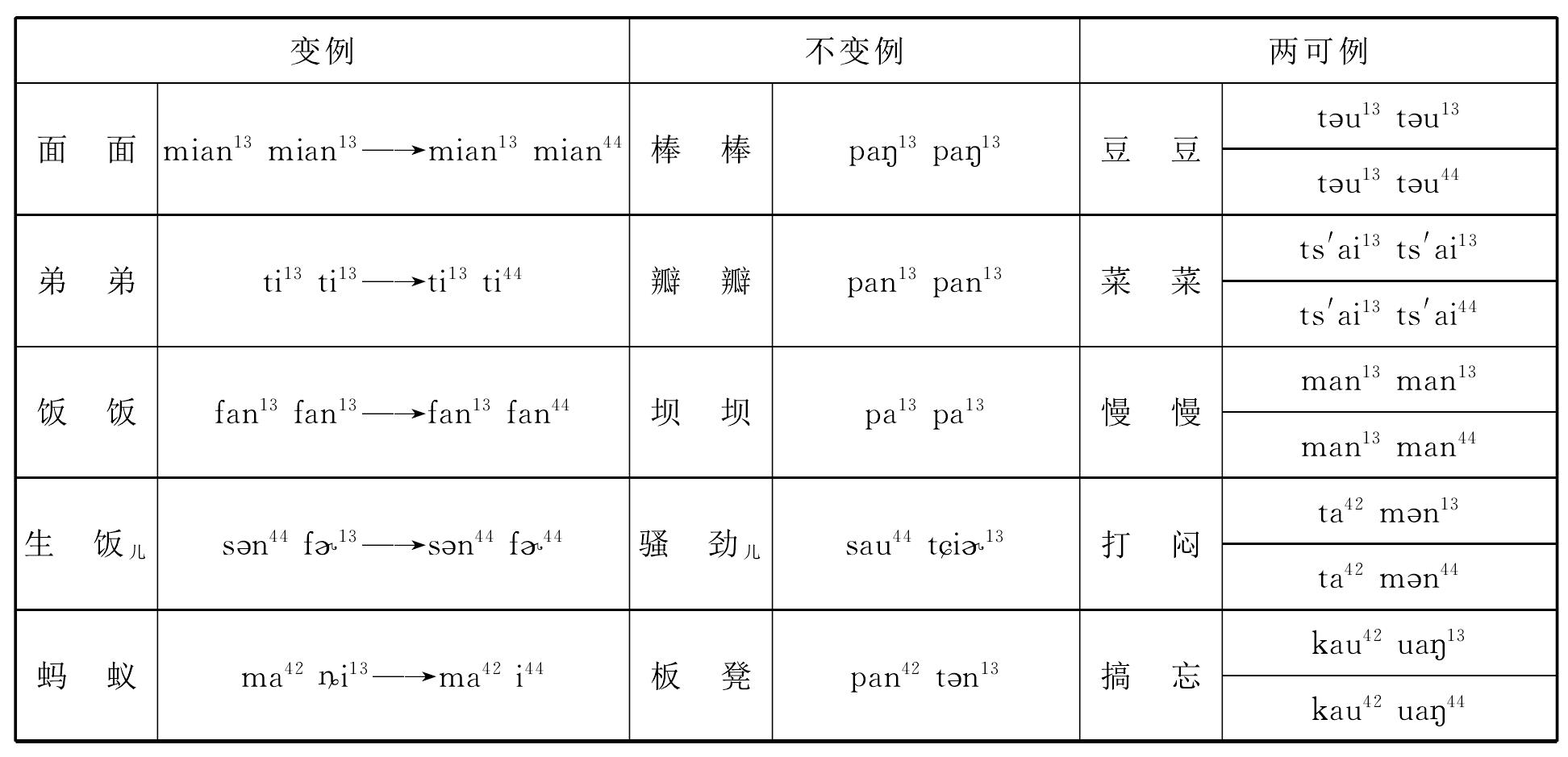 一、一般音變