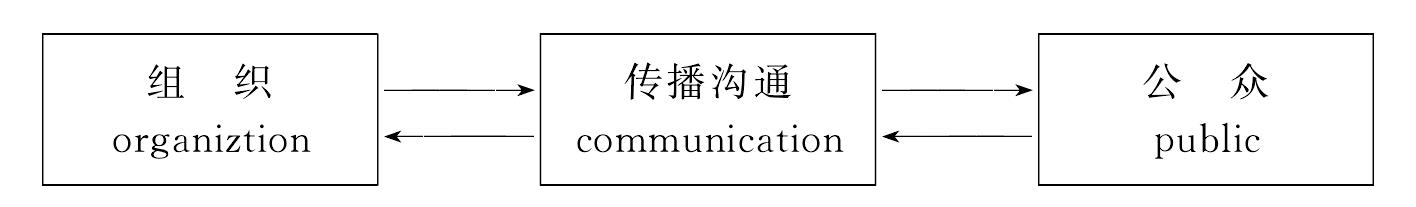 二、公共關(guān)系的本質(zhì)屬性