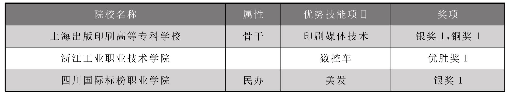 5.1 中國高職院校參與世界技能大賽優(yōu)勢項目