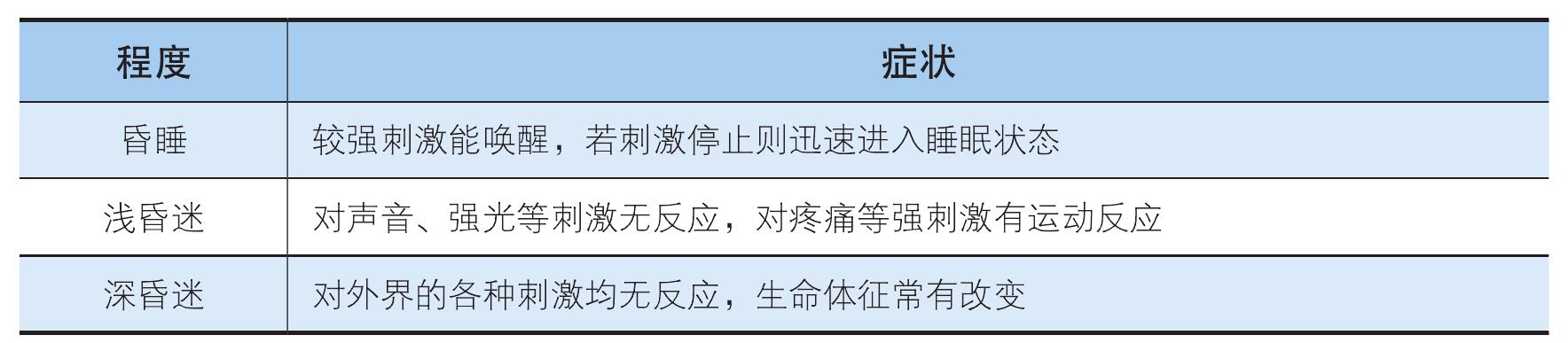 三、基礎生命體征